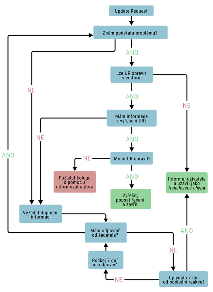 Flow chart