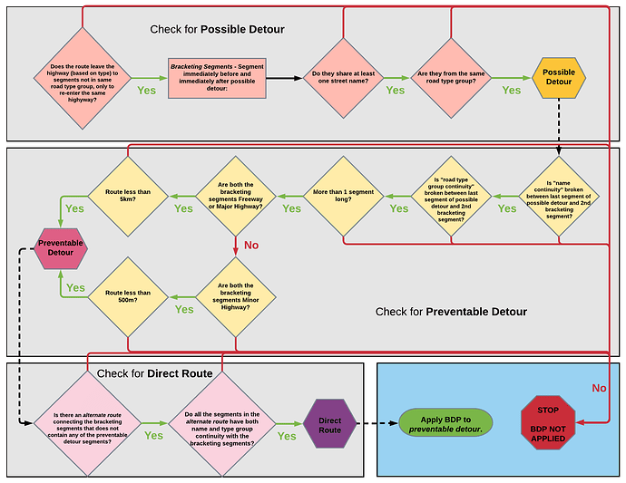 Flowchart of Big Detour Prevention Criteria