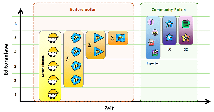 Rollen und Level