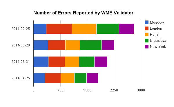 Validator 5 Cities.png
