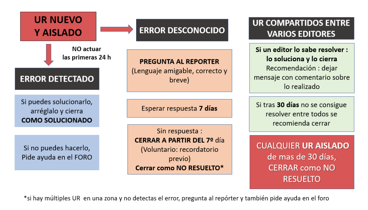 Vi encuentro español. resumen y presentaciones Meetups Y Cafes Waze