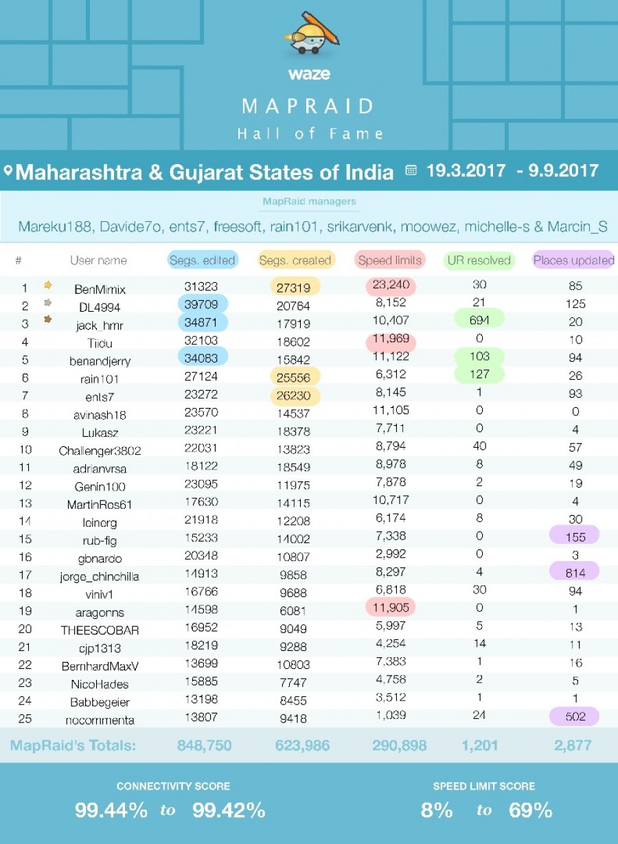 HOF MR Gujarat Maharashtra march 2017.jpg