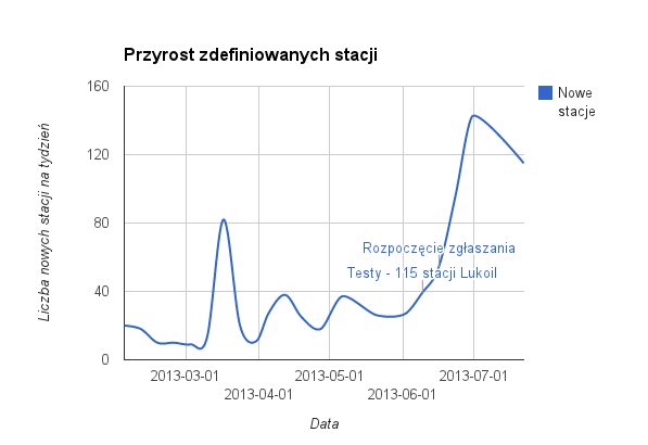 waze_przyrost_20130722.png