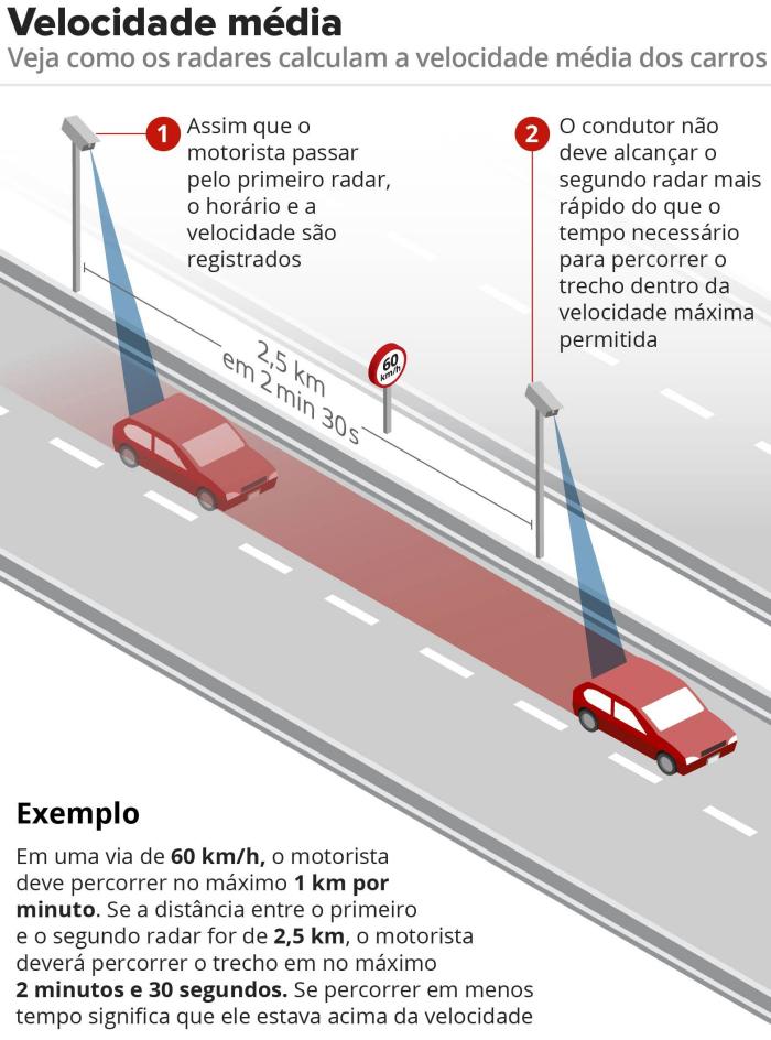 como-funciona-radar-velocidade-media-sao-paulo-2.jpg